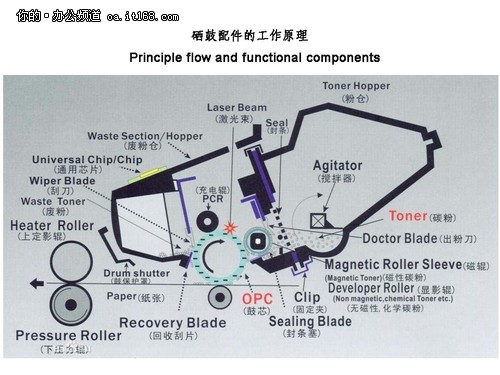 方正理光基士得耶复印机打印机显示无纸